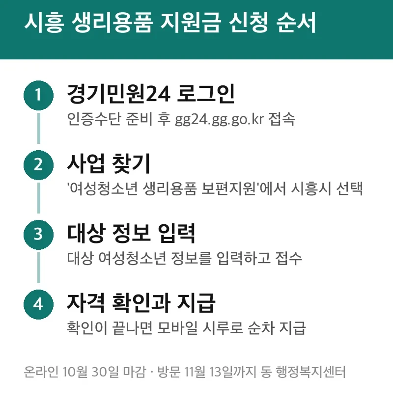 시흥 생리용품 지원금 신청 순서