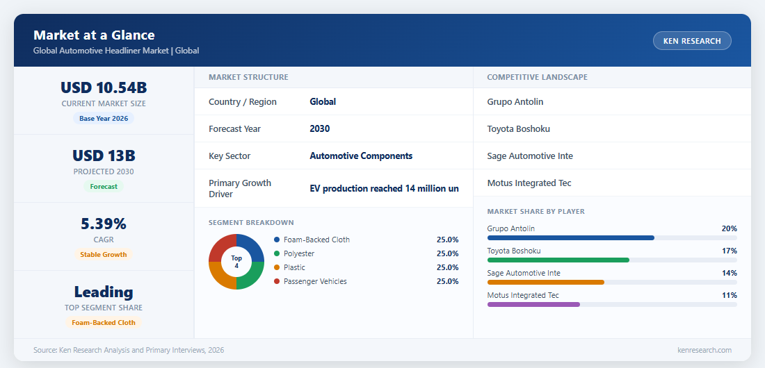 Market at a Glance - Global Automotive Headliner Market