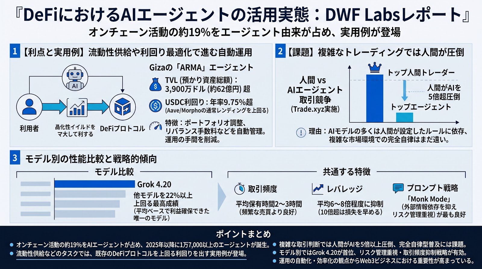 DeFiにおけるAIエージェントの活用実態：DWF Labsが最新レポートを公開