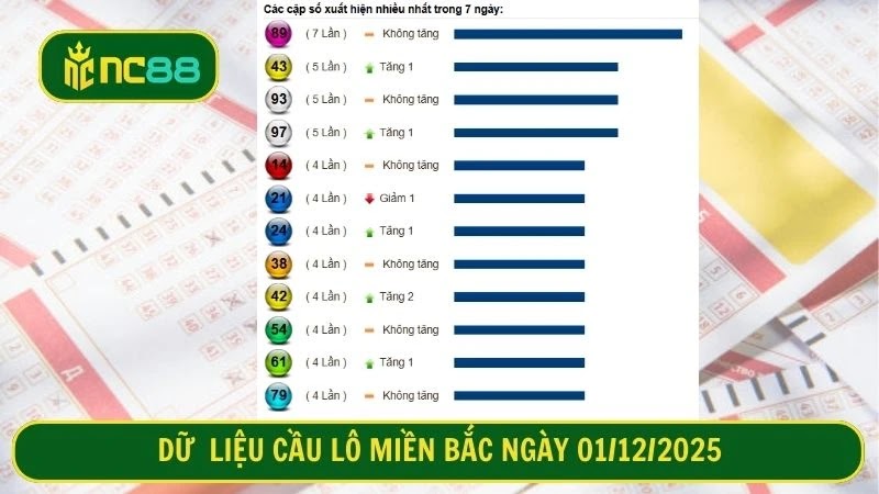 Dữ liệu cầu lô miền Bắc ngày 01/12/2025