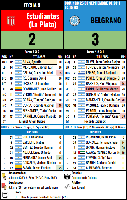 Formación de Belgrano vs Estudiantes (LP)