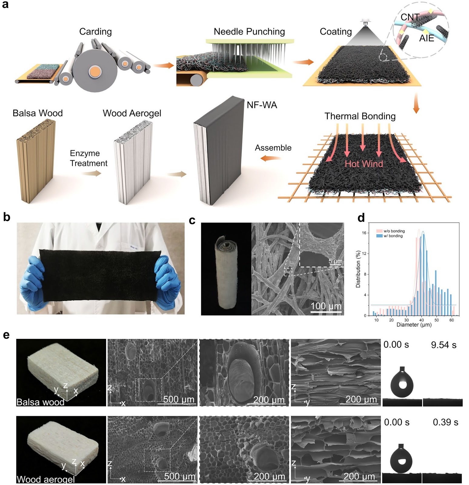 Integration of Bio-Enzyme-Treated Super-Wood and AIE-Based Nonwoven Fabric for Efficient Evaporating the Wastewater with High Concentration of Ammonia Nitrogen