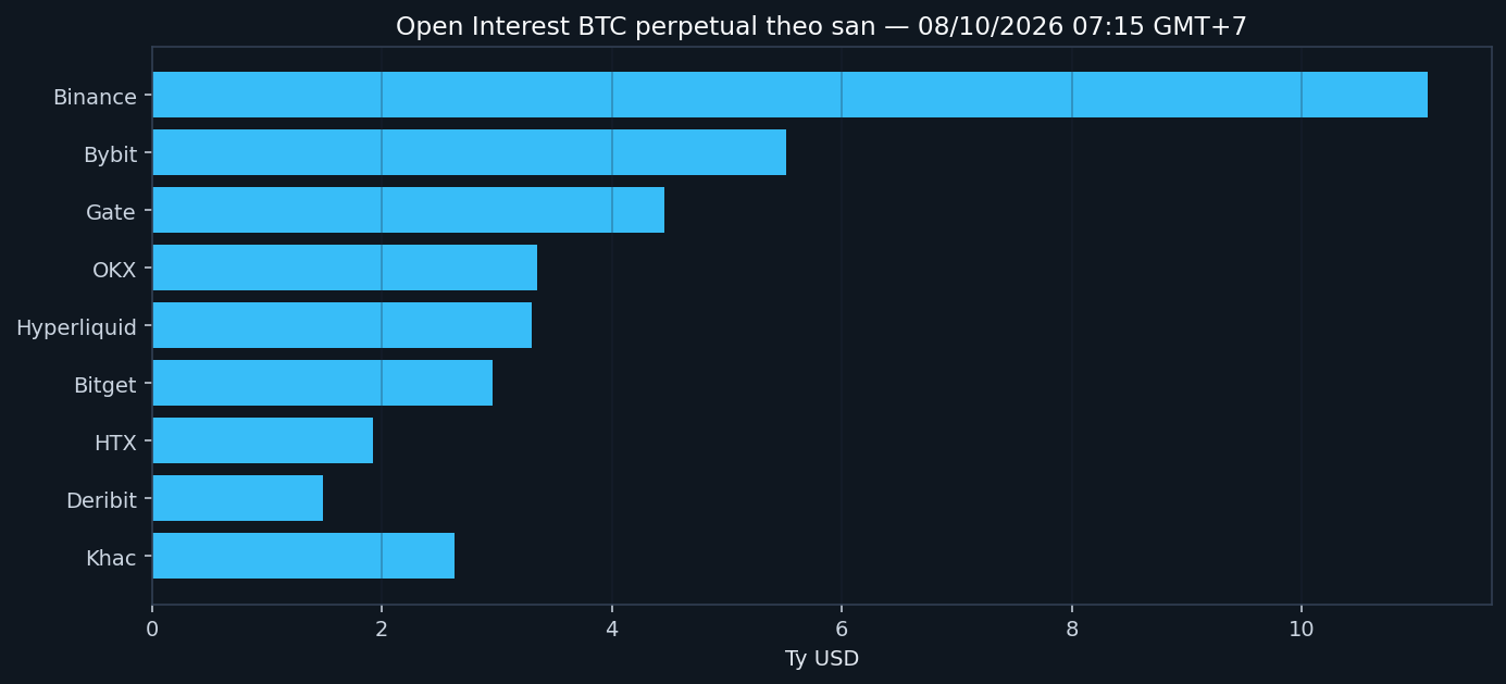 OI by exchange