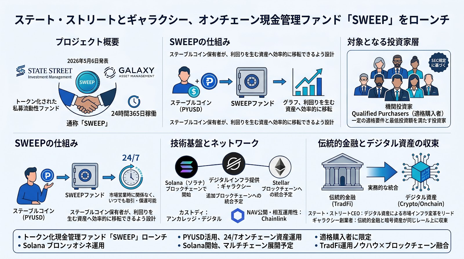 ステート・ストリートとギャラクシー、オンチェーン現金管理ファンド「SWEEP」をローンチ