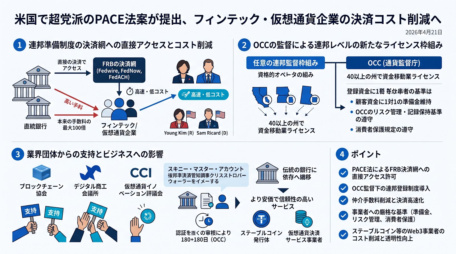 米国で超党派のPACE法案が提出、フィンテック・仮想通貨企業の決済コスト削減へ