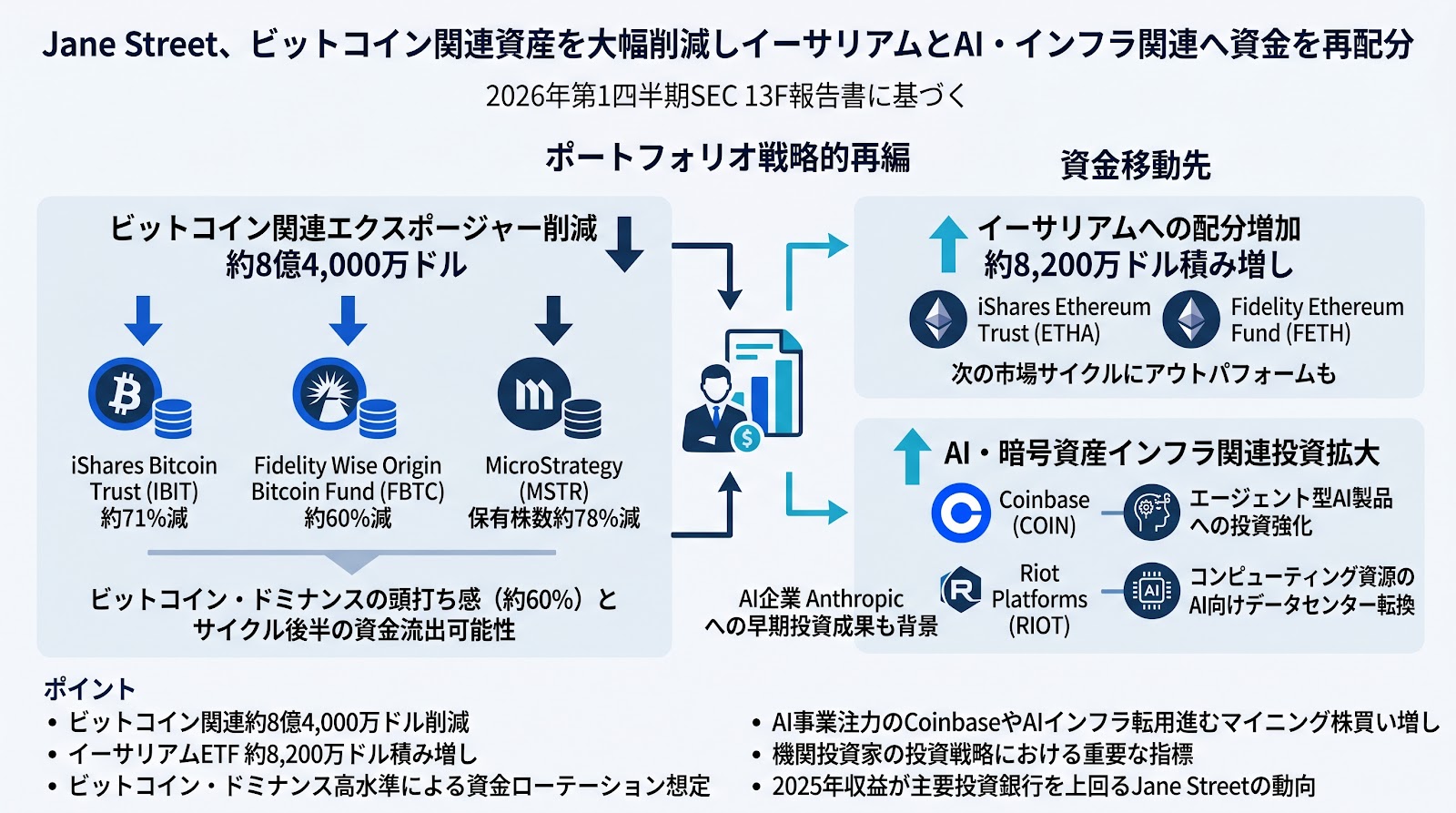 Jane Street、ビットコイン関連資産を大幅削減しイーサリアムとAI・インフラ関連へ資金を再配分