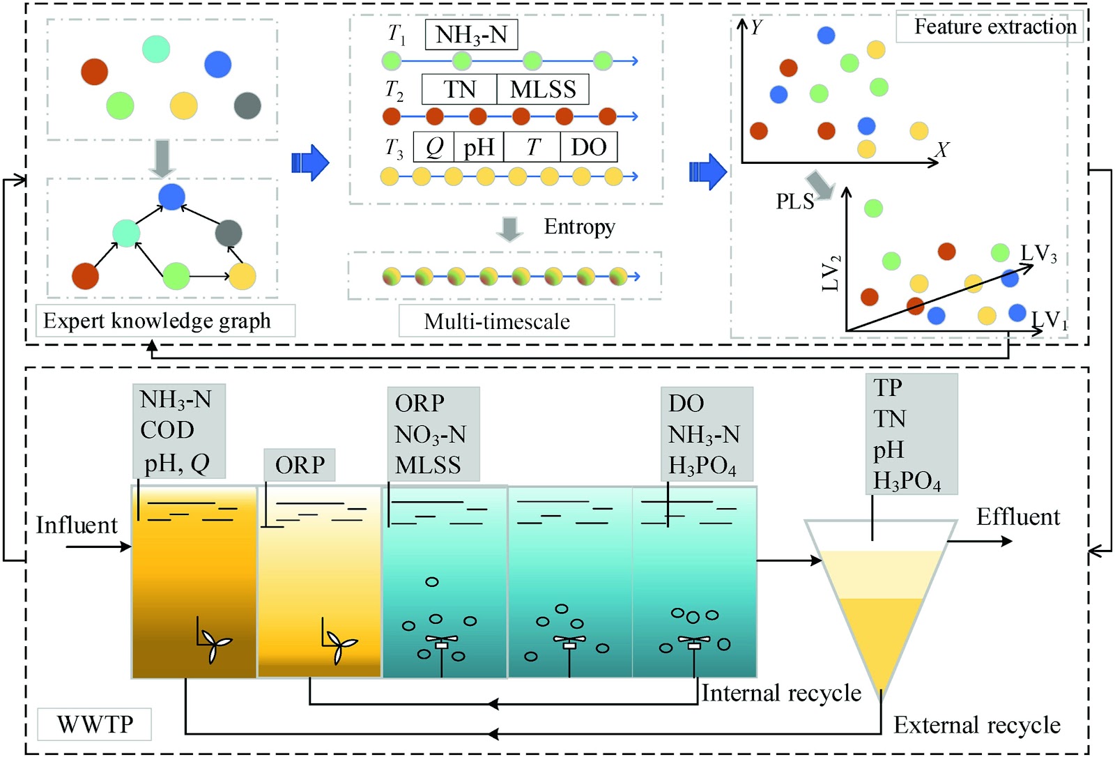 Multi-timescale feature extraction method of wastewater treatment process based on adaptive entropy