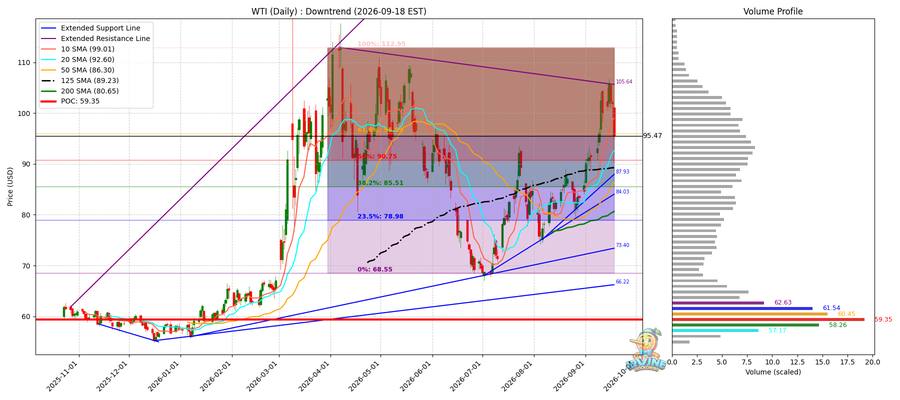 WTI 원유 일봉