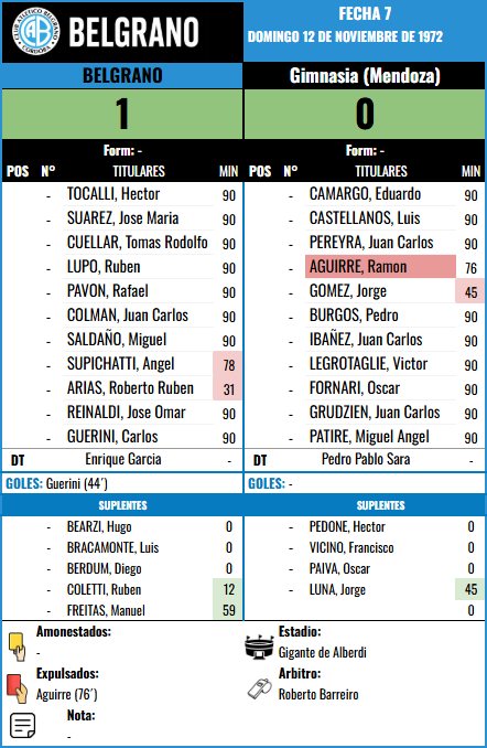 Formación Fecha 7 - Gimnasia (Mz) vs Gimnasia (Mza)