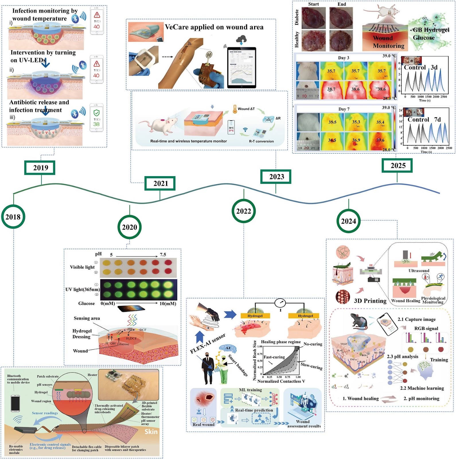 Artificial Intelligence-Assisted Conductive Hydrogel Dressings for Refractory Wounds Monitoring