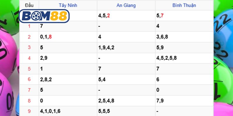 Soi cầu XSMN ngày 22/01/2026 được Bom88 bật mí hôm nay