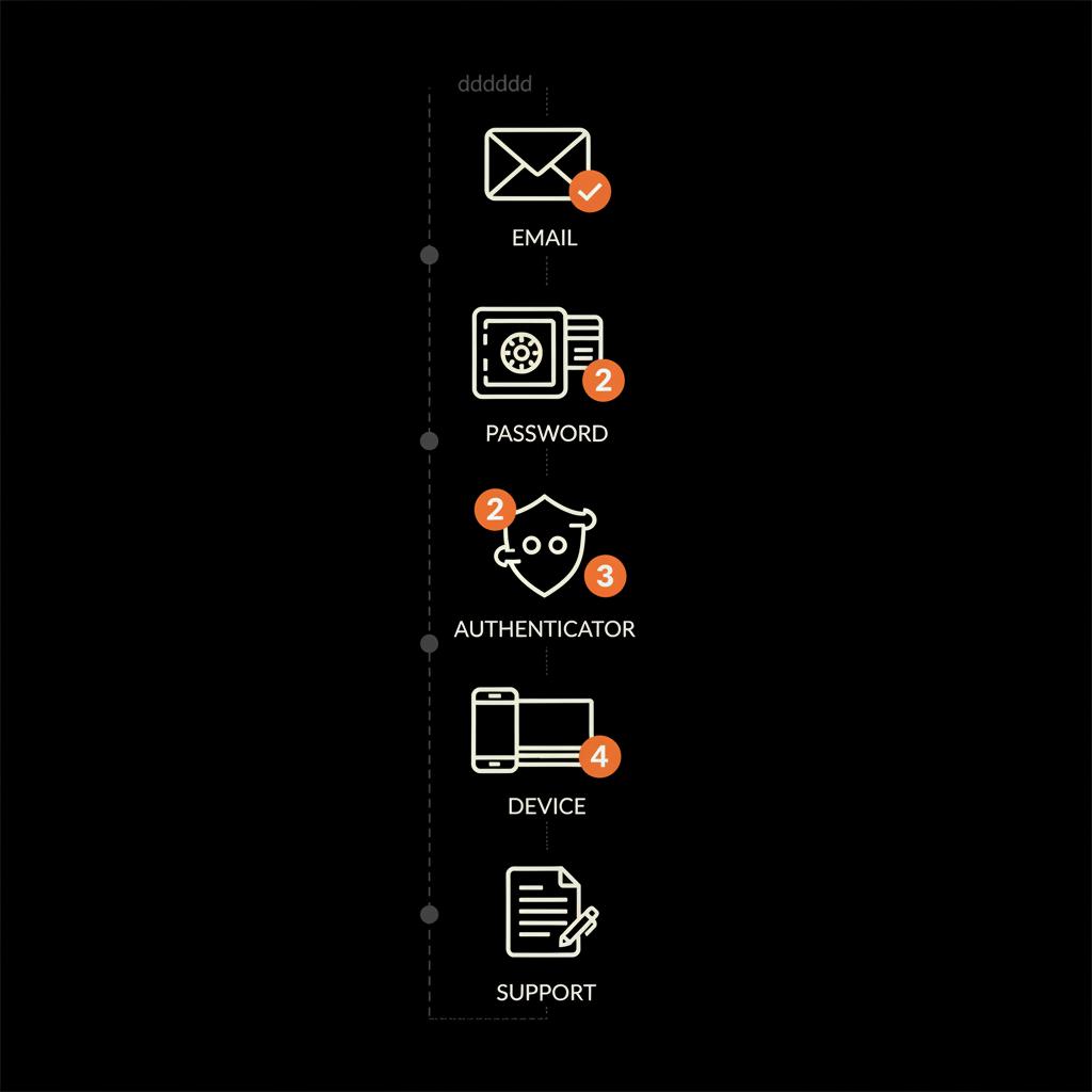Minimal vector infographic showing a 5-step recovery checklist to regain access Yahoo email with icons for email, password manager, authenticator, device, and support form on black background