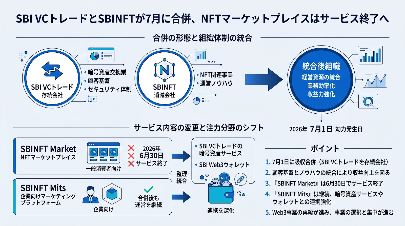 SBI VCトレードとSBINFTが7月に合併、NFTマーケットプレイスはサービス終了へ