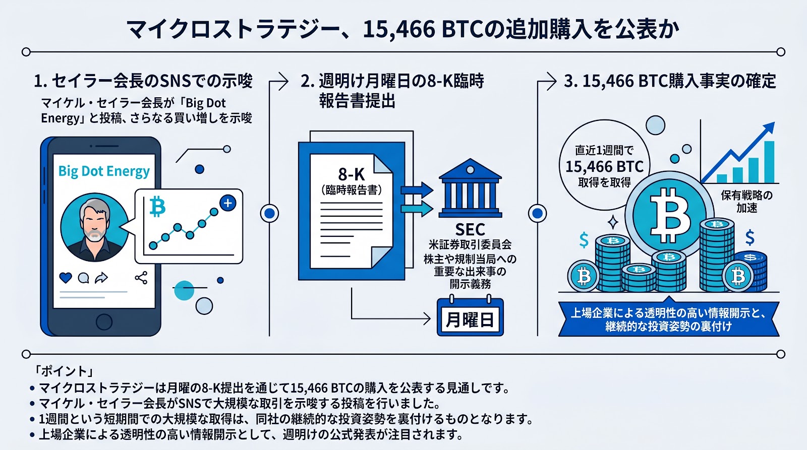 マイクロストラテジーが15,466 BTCの追加購入を公表か、週明けの8-K提出に注目