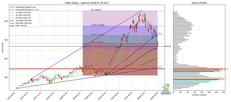 SOXX Daily