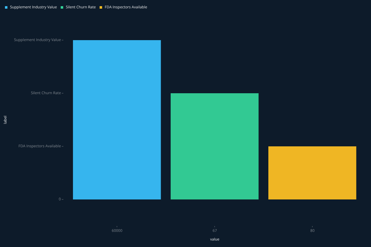 Churn Rates in Supplement Usage
