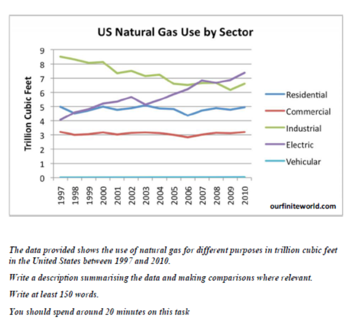 [天然氣消耗統計圖表]