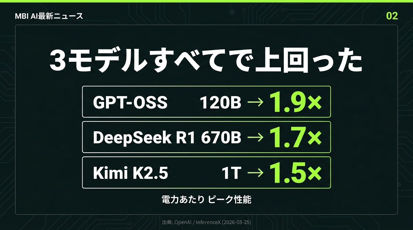 3モデルすべてで上回った