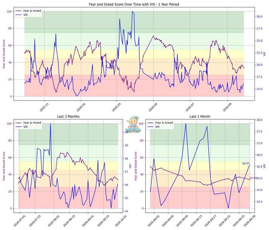 Fear & Greed + VIX