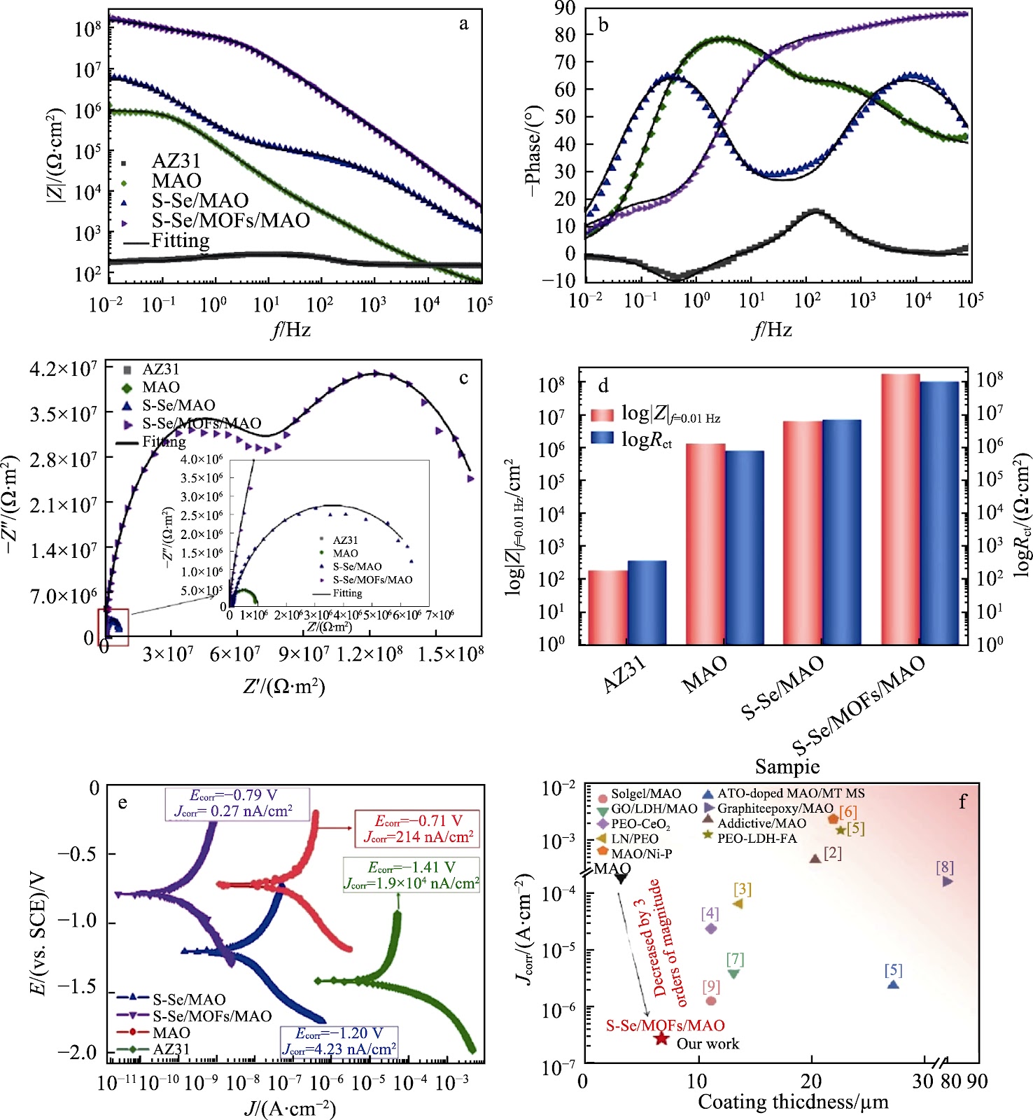 Corrosion Challenges and Surface Protection Strategies for Magnesium Alloys