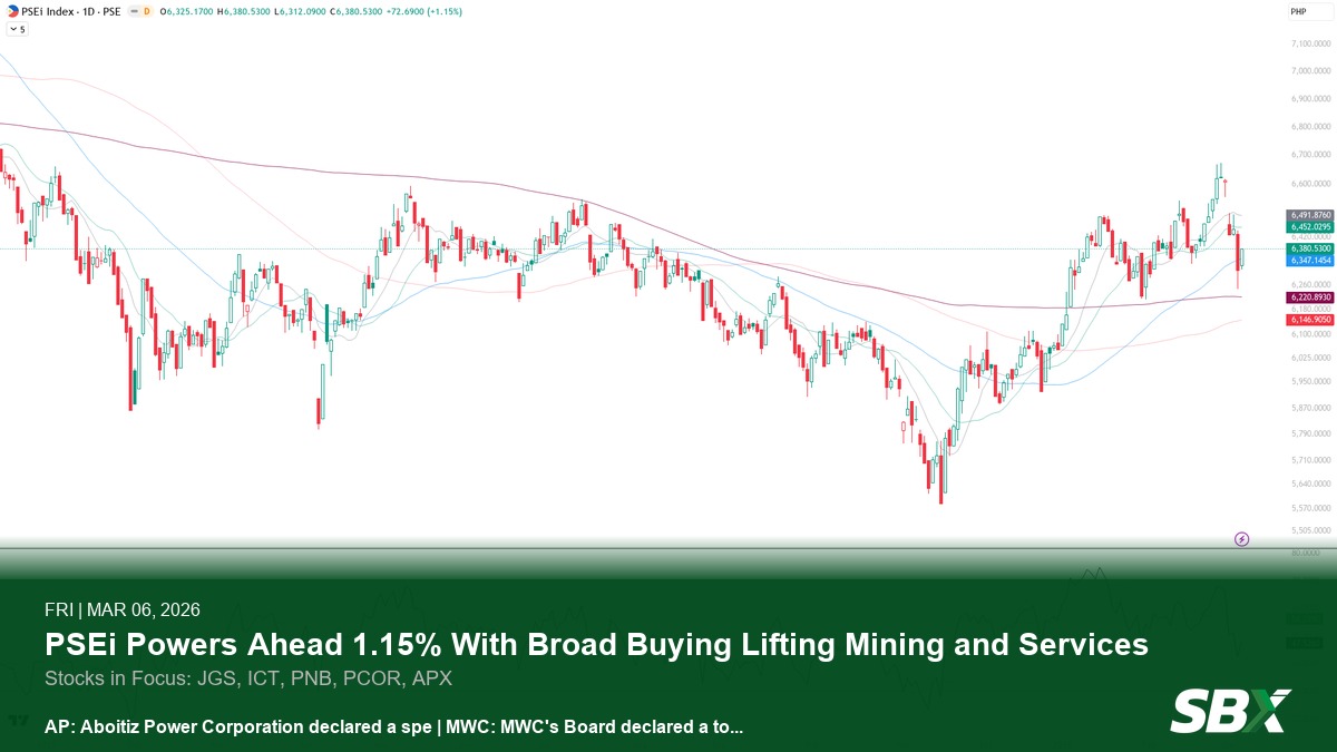 PSEi found support at the 50-day MA line and bounced with regional peers. Global Equities, down as Mideast conflict re-intensifies. (Mar 06, 2026)