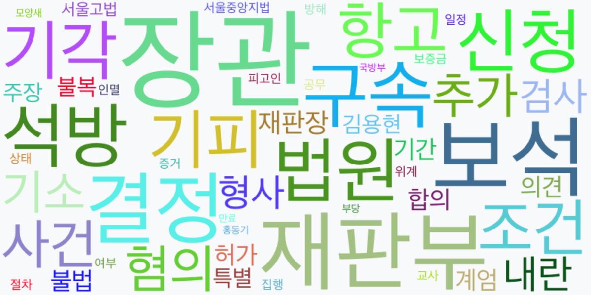 AI Daily News - 키워드 워드클라우드