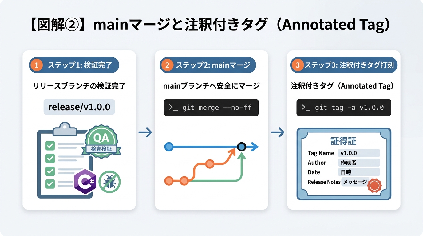 mainマージと注釈付きタグ打刻フロー