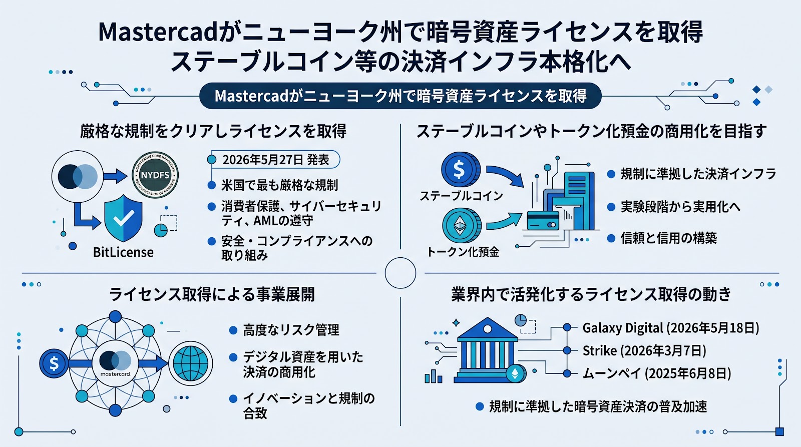 マスターカードがニューヨーク州で暗号資産ライセンスを取得 ステーブルコイン等の決済インフラ本格化へ
