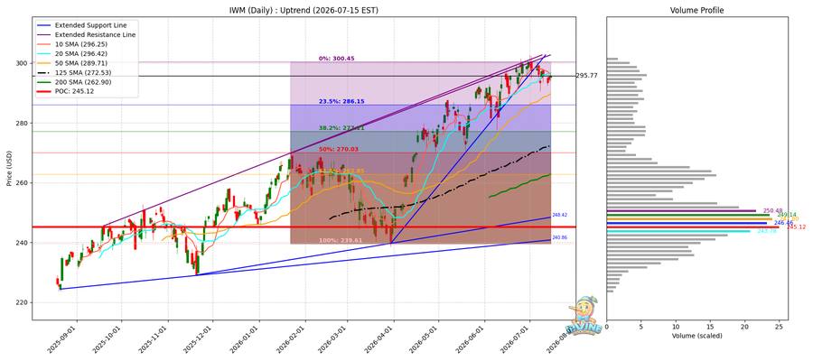 IWM Daily