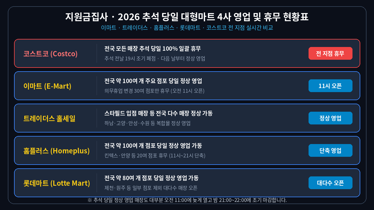 2026 추석 당일 대형마트 4사 영업 및 휴무 현황표
