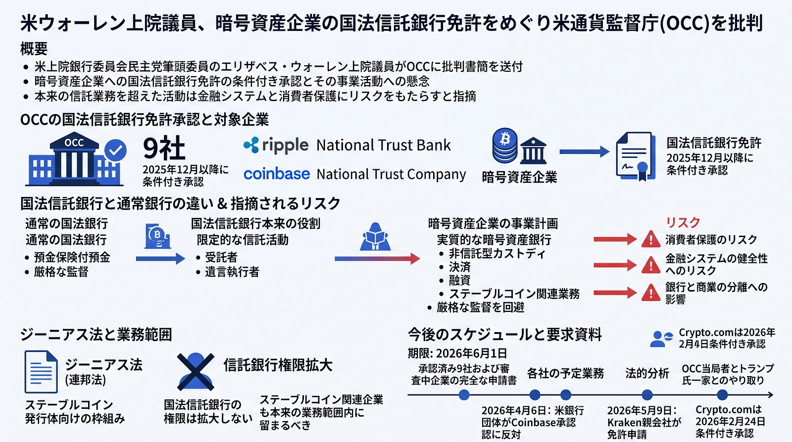 米ウォーレン上院議員、暗号資産企業の国法信託銀行免許をめぐり米通貨監督庁を批判