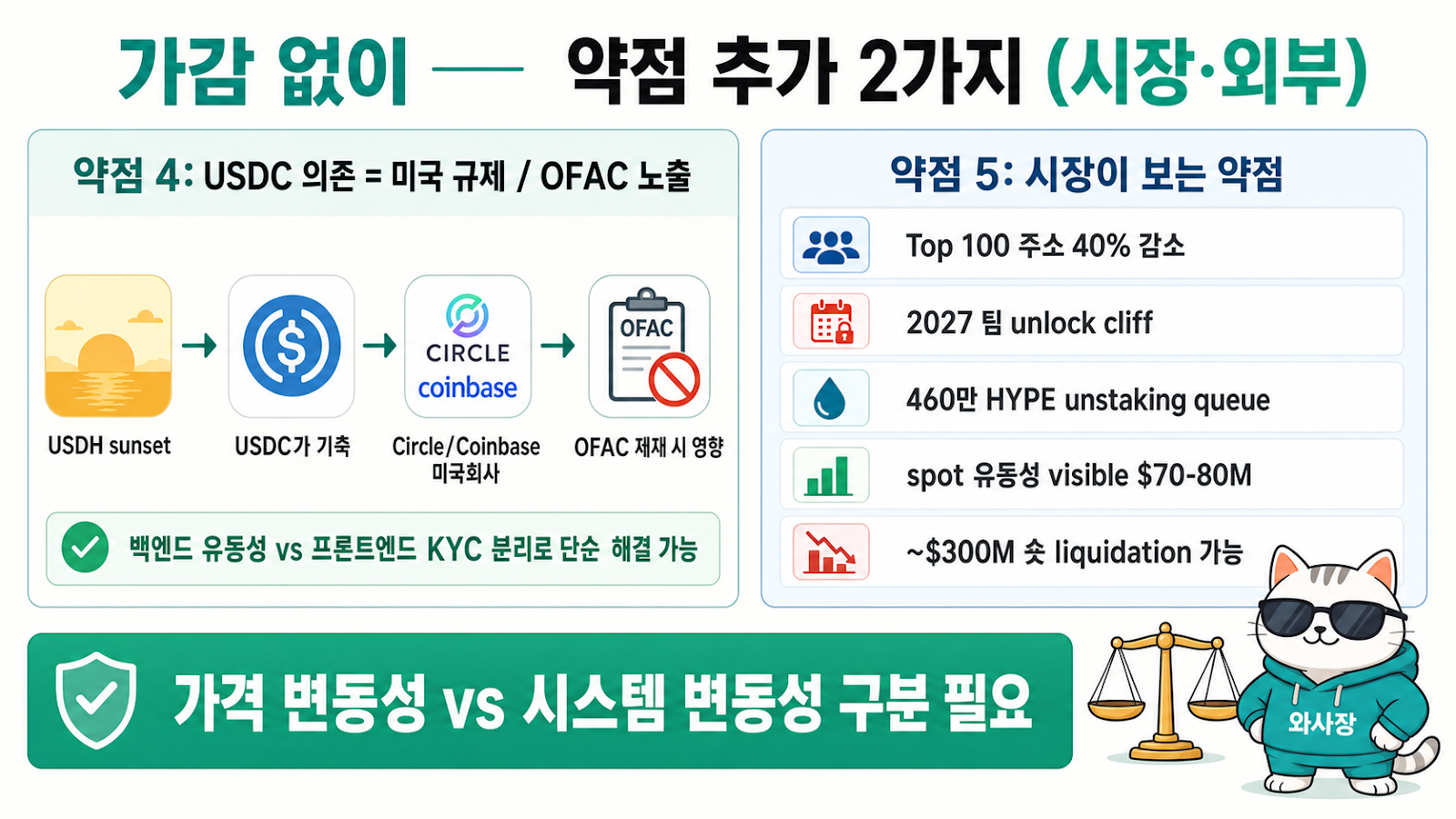 가감 없이 — 약점 추가 2개: USDC 의존(OFAC + 클래리티 KYC, 백엔드/프론트엔드 분리로 완화) + 시장 view (Top 100 -40% / 2027 unlock / 460만 unstake / spot $70-80M / $300M 숏)