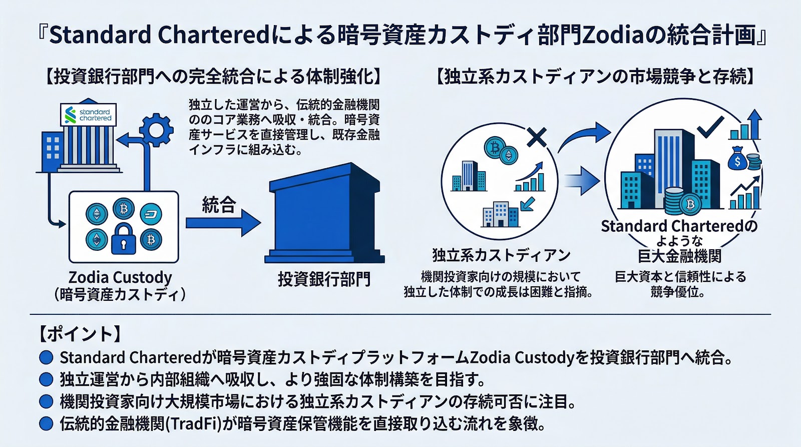 Standard Charteredによる暗号資産カストディ部門Zodiaの統合計画
