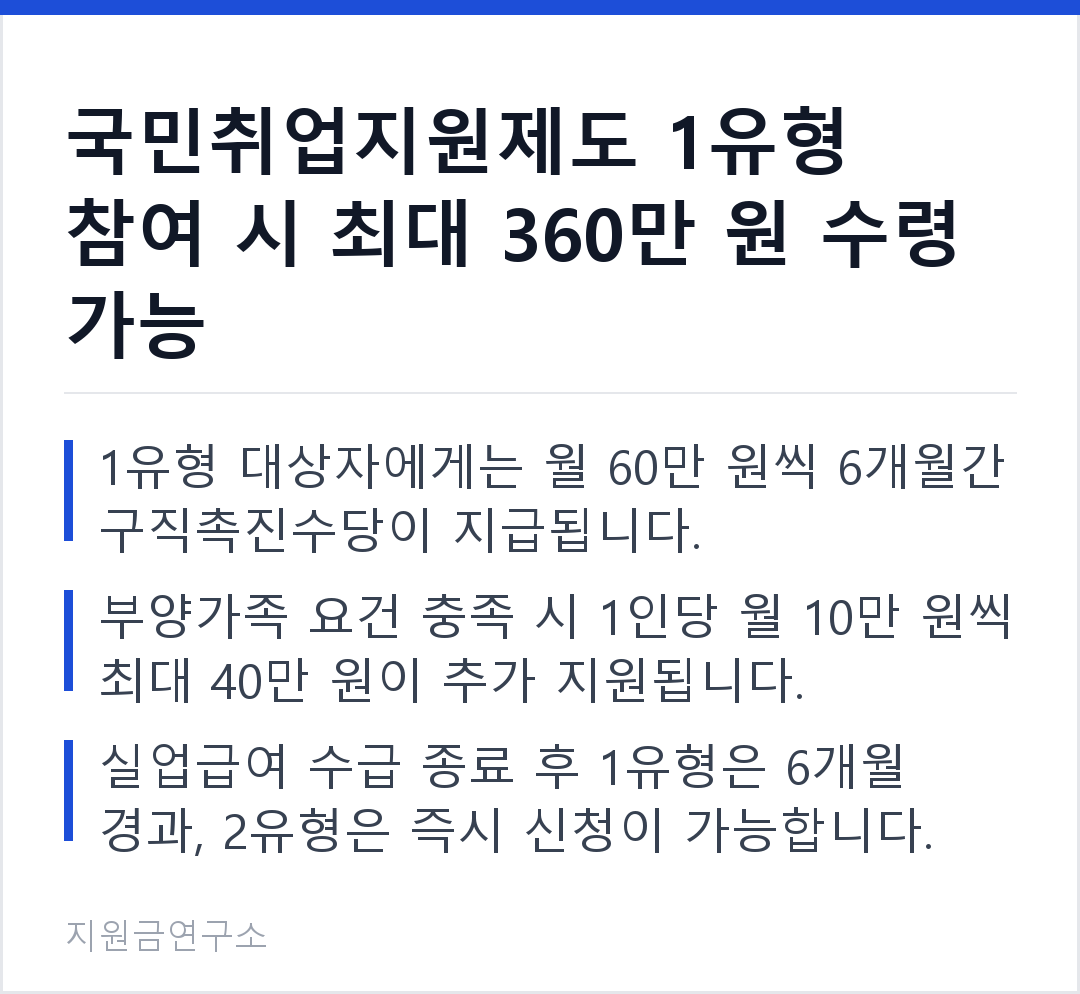 국민취업지원제도 1유형 참여 시 최대 360만 원 수령 가능 1유형 대상자에게는 월 60만 원씩 6개월간 구직촉진수당이 지급됩니다. 부양가족 요건 충족 시 1인당 월 10만 원씩 최대 40만 원이 추가 지원됩니다.