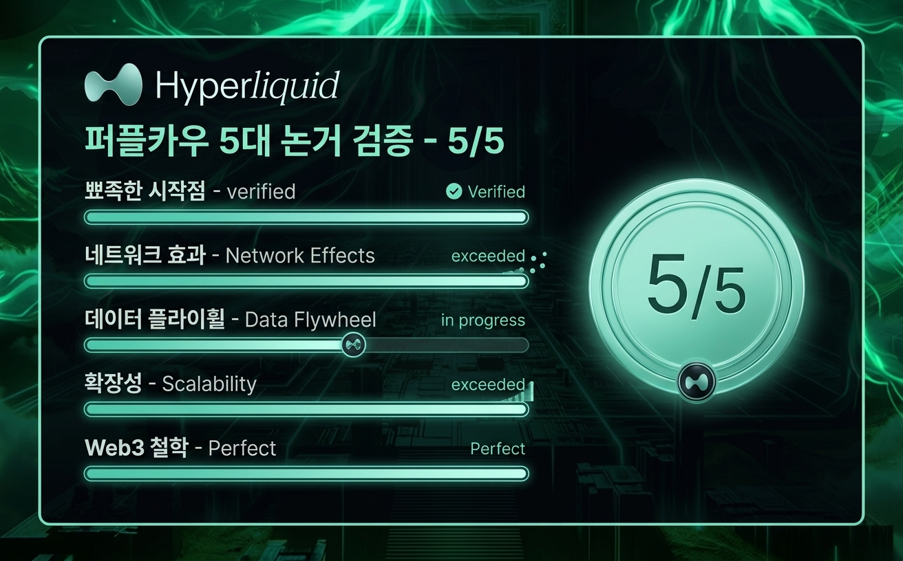 퍼플카우 5대 논거 검증 스코어카드 — 5/5 검증