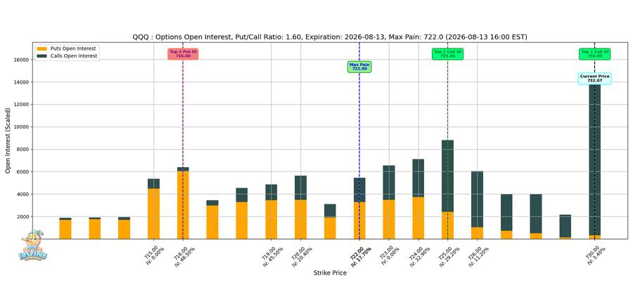QQQ Options