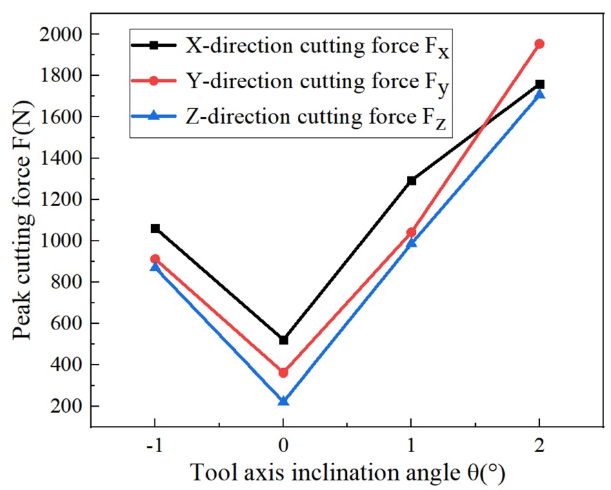 An Optimization Method for Five-axis Plunge Milling Tool Path Considering SIRD