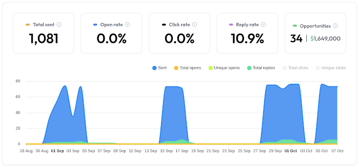 Campaign stats from Instantly