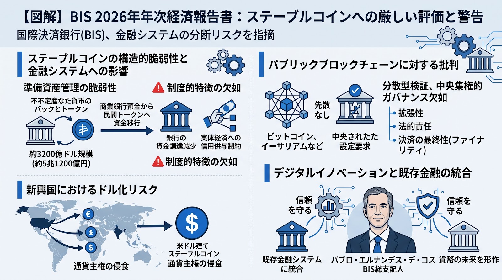 国際決済銀行、ステーブルコイン市場に厳しい評価を下す：金融システムの分断リスクを警告