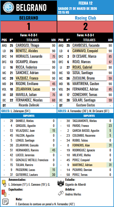Formación Fecha 12 - Racing Club vs Racing Club