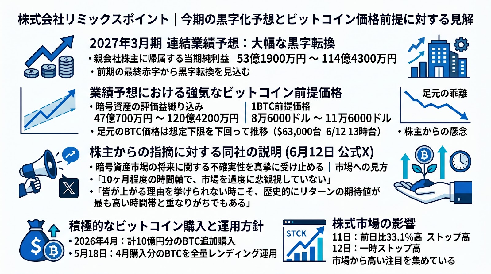 リミックスポイント、今期の黒字化予想とビットコイン価格前提に対する見解を公表