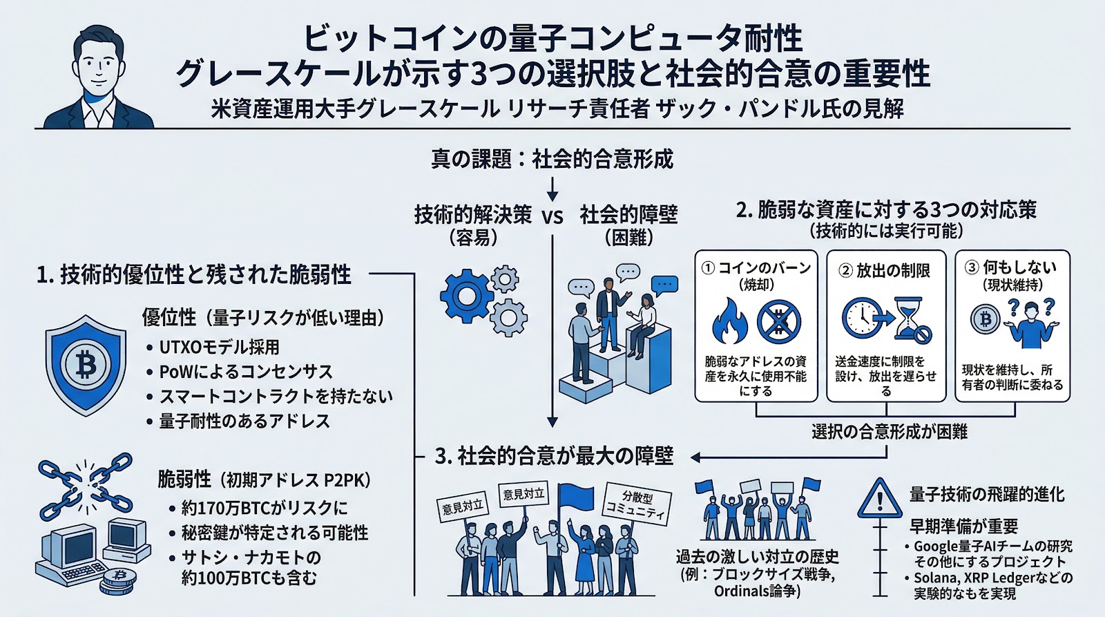 ビットコインの量子コンピュータ耐性：グレースケールが示す3つの選択肢と社会的合意の重要性