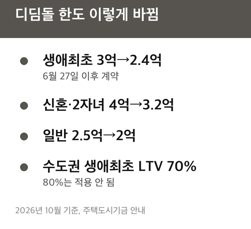 디딤돌 한도 이렇게 바뀜
