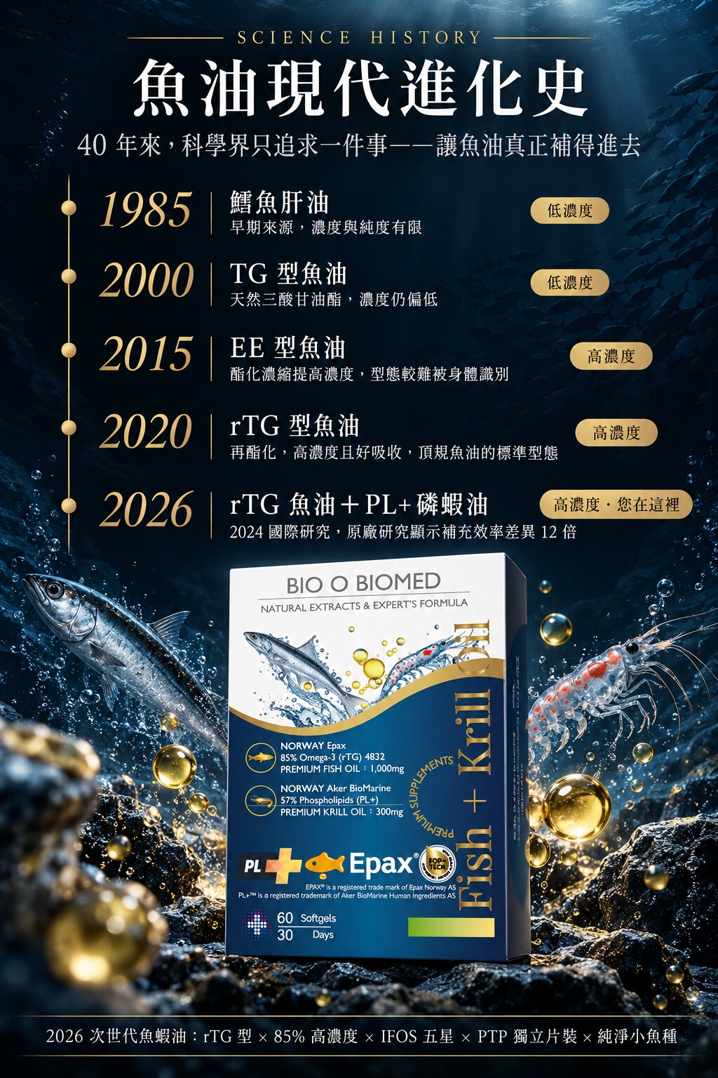 魚油現代進化史 1985→2026