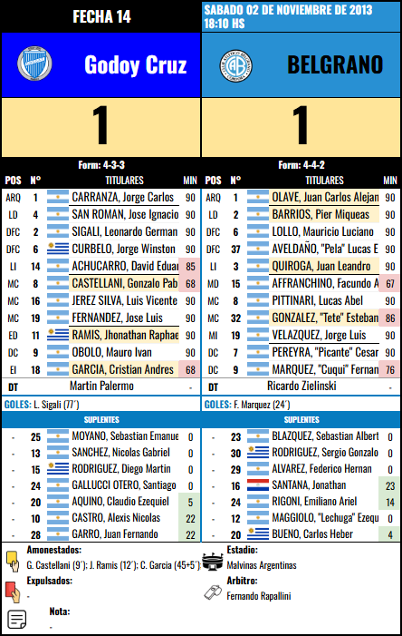 Formación Fecha 14 - Godoy Cruz vs Godoy Cruz