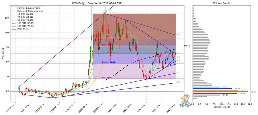 WTI 원유 일봉