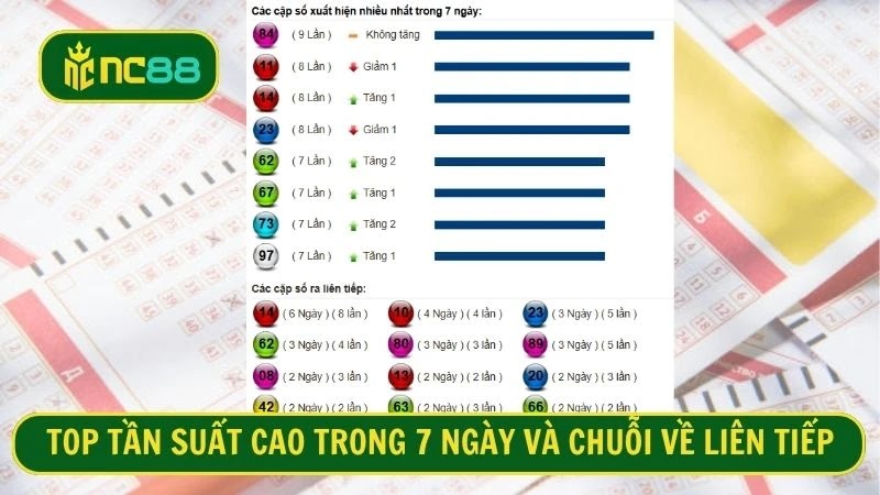 TOP tần suất cao trong 7 ngày và chuỗi về liên tiếp