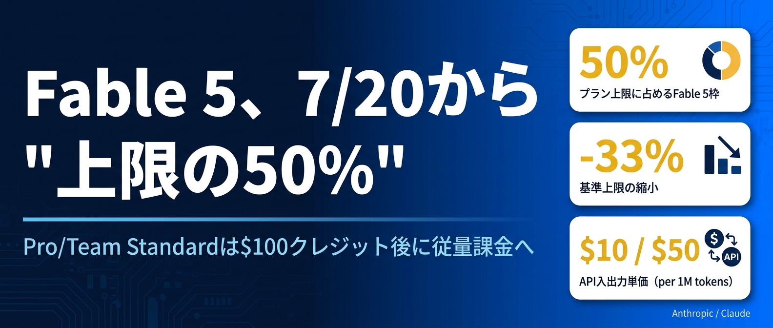 Claude Fable 5、7/20からMax常設も「上限50%」— Proは$100クレジット後に従量課金へ