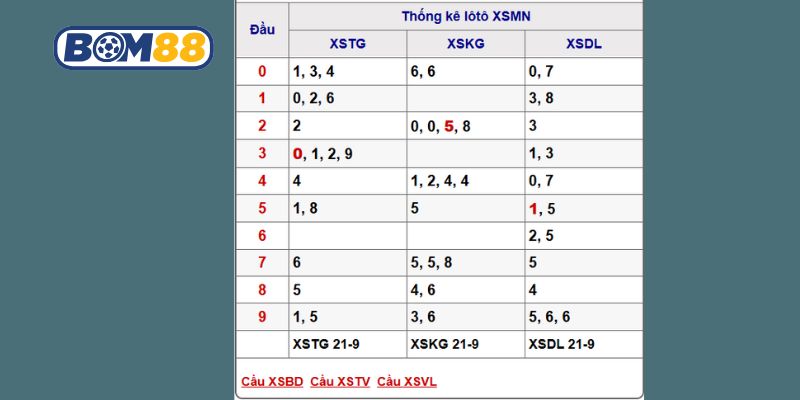 Soi cầu XSMN ngày 28/09/2025 chuẩn xác nhất từ Bom88