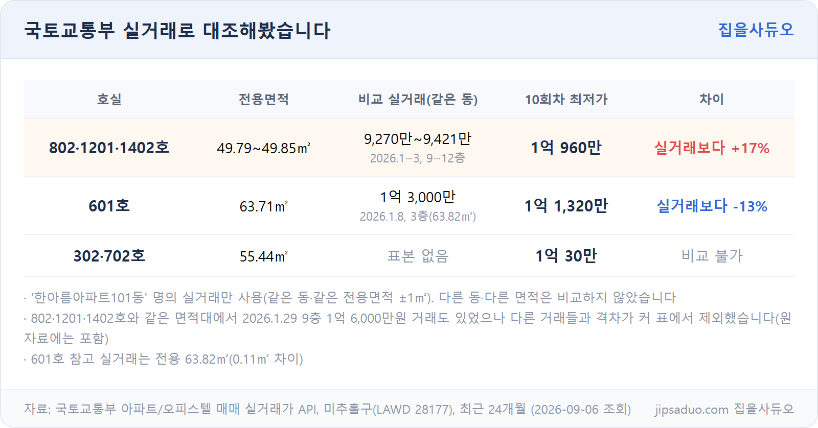 국토교통부 실거래 대조표